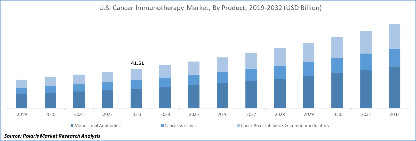 Cancer Immunotherapy Market Size